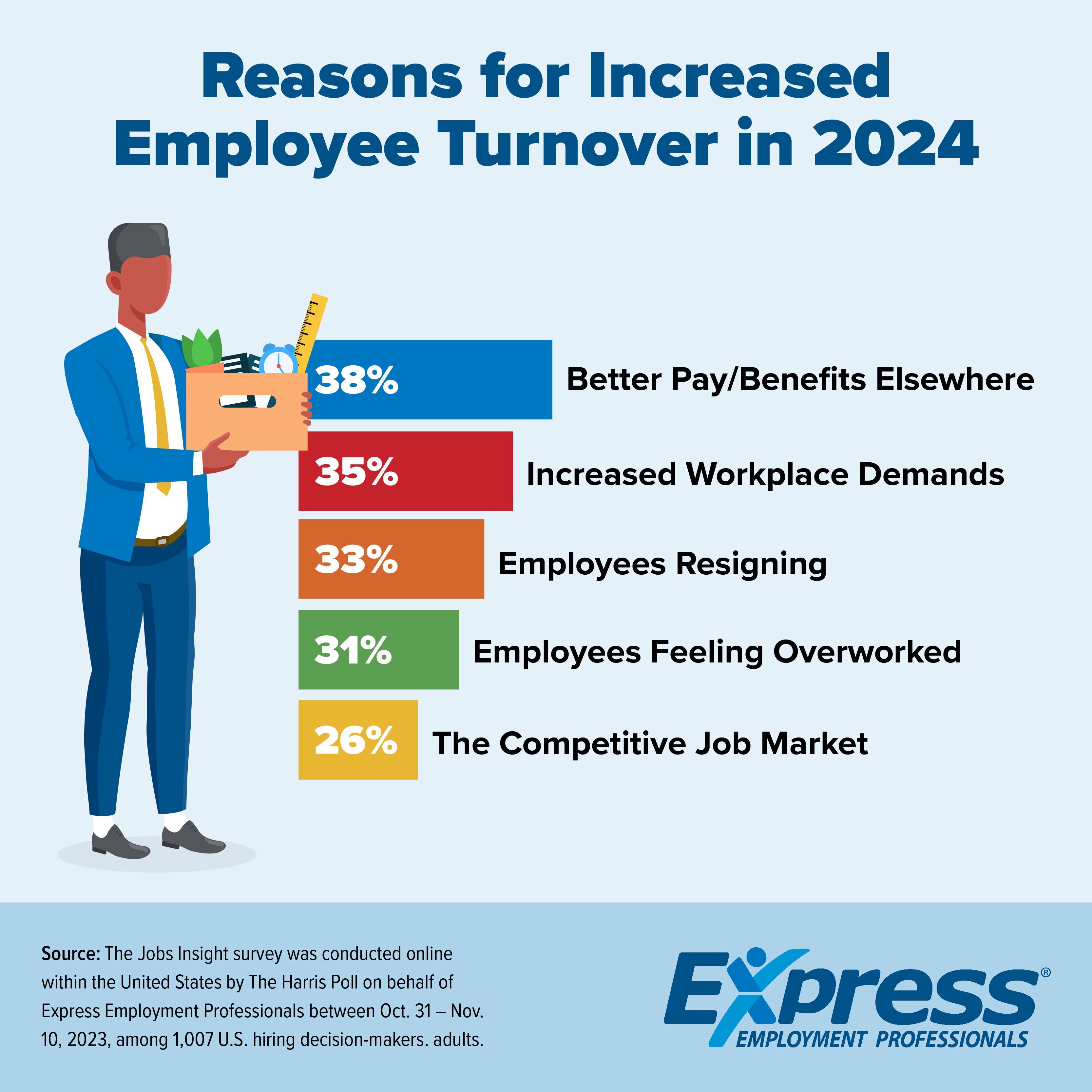 Reasons for Increased Employee Turnover in 2024